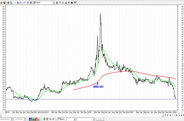 Обзор рынка акций Сбербанка, Газпрома, ГМК НорНикель и Магнита  за 27 Января 2022 года