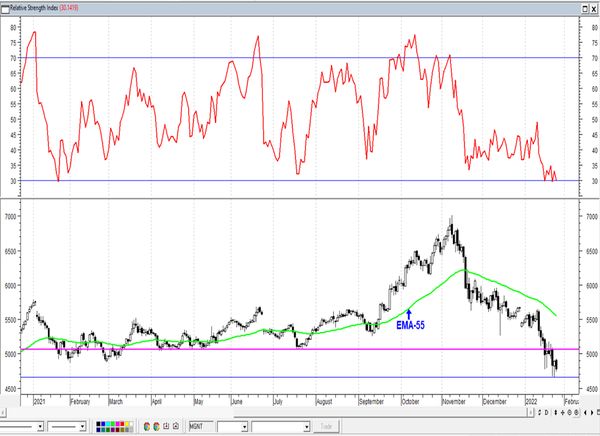 Обзор рынка акций Сбербанка, Газпрома, ГМК НорНикель и Магнита  за 27 Января 2022 года