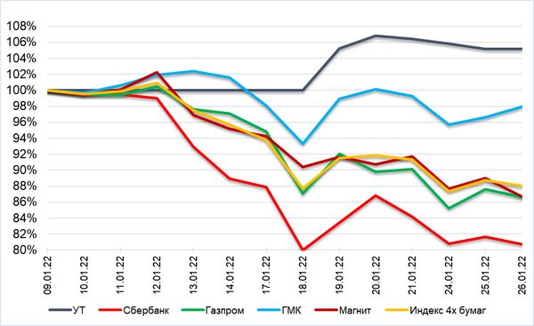 Обзор рынка акций Сбербанка, Газпрома, ГМК НорНикель и Магнита  за 27 Января 2022 года