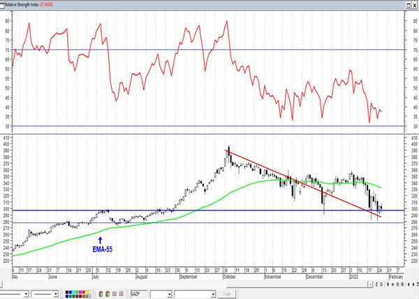 Обзор рынка акций Сбербанка, Газпрома, ГМК НорНикель и Магнита  за 27 Января 2022 года