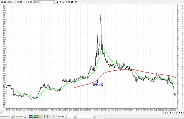 Обзор рынка акций Сбербанка, Газпрома, ГМК НорНикель и Магнита  за 31 Января 2022 года