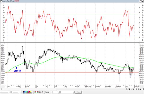 Обзор рынка акций Сбербанка, Газпрома, ГМК НорНикель и Магнита  за 31 Января 2022 года