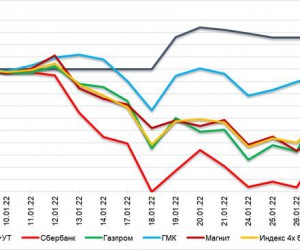 Обзор рынка акций Сбербанка, Газпрома, ГМК НорНикель и Магнита за 31 Января 2022 года Обзор рынка акций Сбербанка, Газпрома, ГМК НорНикель и Магнита за 31 Января 2022 года