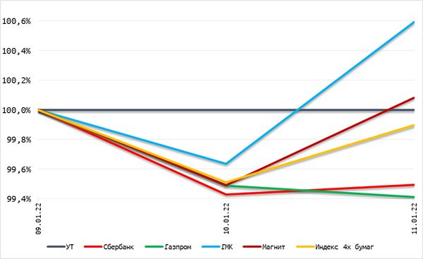 Обзор рынка акций Сбербанка, Газпрома, ГМК НорНикель и Магнита  за 13 Января 2021 года