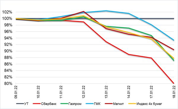 Обзор рынка акций Сбербанка, Газпрома, ГМК НорНикель и Магнита  за 19 Января 2022 года
