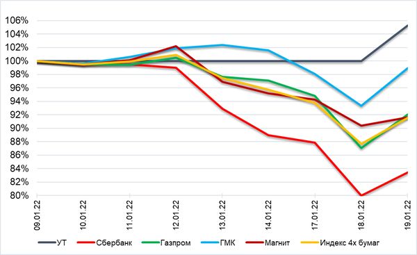 Обзор рынка акций Сбербанка, Газпрома, ГМК НорНикель и Магнита  за 20 Января 2022 года