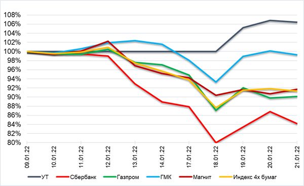 Обзор рынка акций Сбербанка, Газпрома, ГМК НорНикель и Магнита  за 24 Января 2022 года