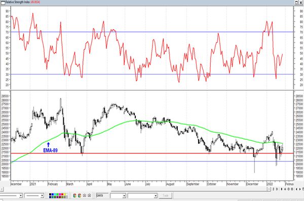 Обзор рынка акций Сбербанка, Газпрома, ГМК НорНикель и Магнита  за 28 Января 2022 года