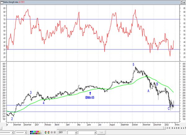 Обзор рынка акций Сбербанка, Газпрома, ГМК НорНикель и Магнита  за 28 Января 2022 года