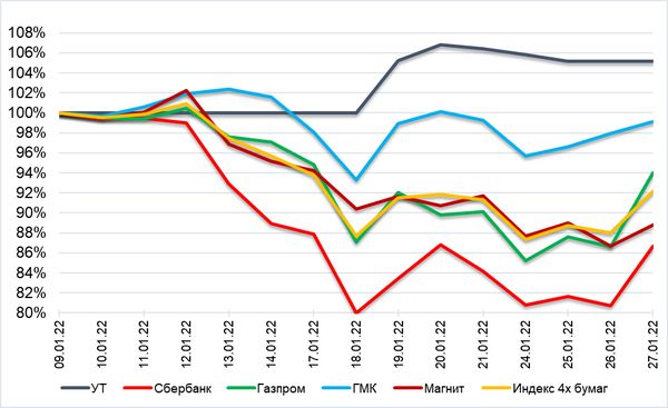 Обзор рынка акций Сбербанка, Газпрома, ГМК НорНикель и Магнита  за 28 Января 2022 года