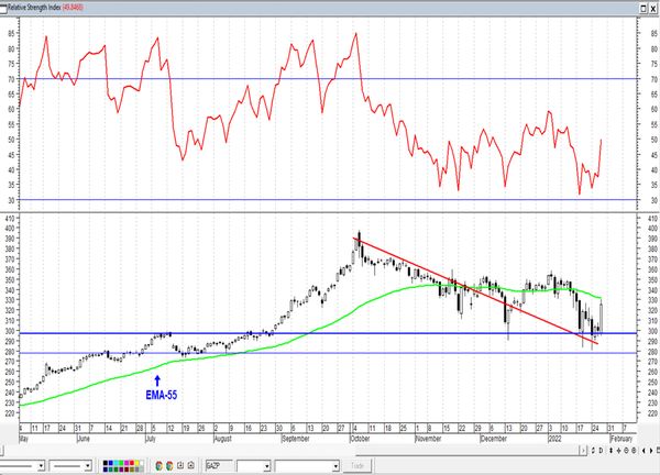 Обзор рынка акций Сбербанка, Газпрома, ГМК НорНикель и Магнита  за 28 Января 2022 года