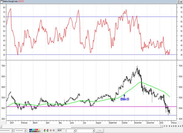 Обзор рынка акций Сбербанка, Газпрома, ГМК НорНикель и Магнита  за 28 Января 2022 года