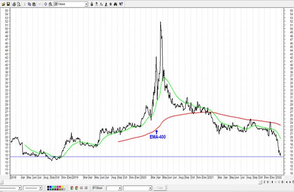 Обзор рынка акций Сбербанка, Газпрома, ГМК НорНикель и Магнита  за 28 Января 2022 года