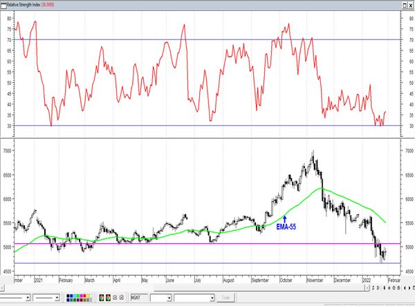 Обзор рынка акций Сбербанка, Газпрома, ГМК НорНикель и Магнита  за 03 Февраля 2022 года