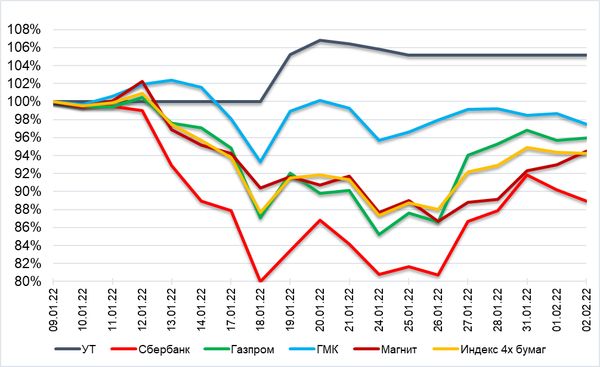 Обзор рынка акций Сбербанка, Газпрома, ГМК НорНикель и Магнита  за 03 Февраля 2022 года