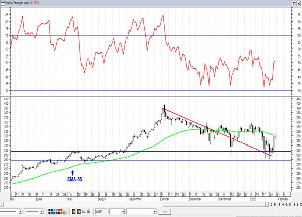 Обзор рынка акций Сбербанка, Газпрома, ГМК НорНикель и Магнита  за 03 Февраля 2022 года