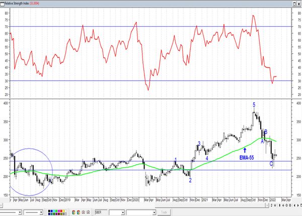 Обзор рынка акций Сбербанка, Газпрома, ГМК НорНикель и Магнита  за 08 Февраля 2022 года