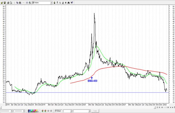 Обзор рынка акций Сбербанка, Газпрома, ГМК НорНикель и Магнита  за 08 Февраля 2022 года
