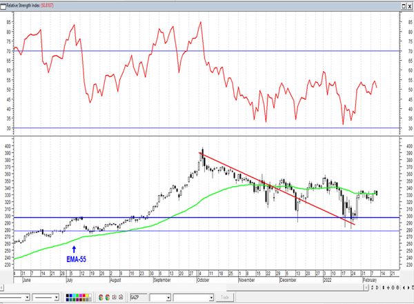 Обзор рынка акций Сбербанка, Газпрома, ГМК НорНикель и Магнита  за 11 Февраля 2022 года