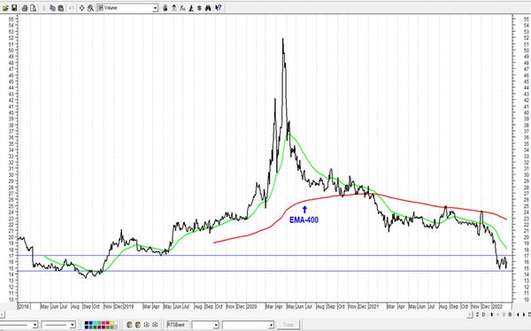Обзор рынка акций Сбербанка, Газпрома, ГМК НорНикель и Магнита  за 16 Февраля 2022 года