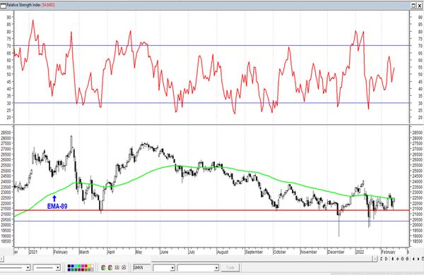 Обзор рынка акций Сбербанка, Газпрома, ГМК НорНикель и Магнита  за 16 Февраля 2022 года