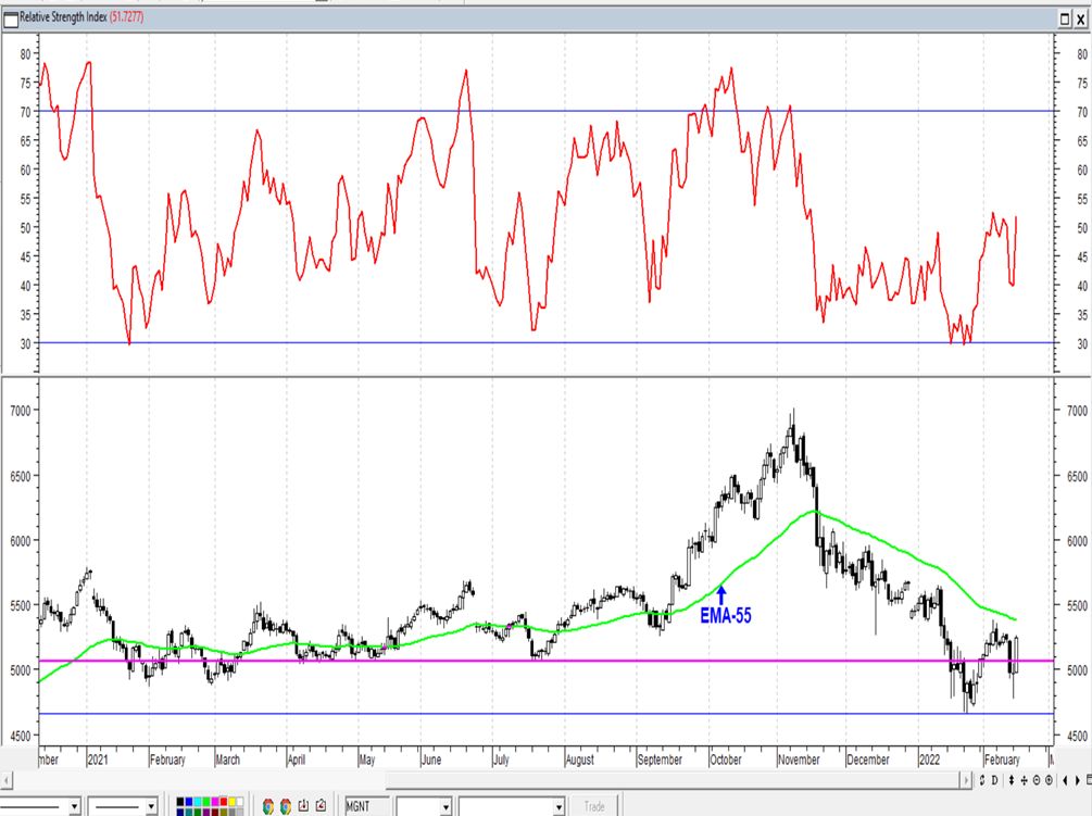 Обзор рынка акций Сбербанка, Газпрома, ГМК НорНикель и Магнита  за 16 Февраля 2022 года