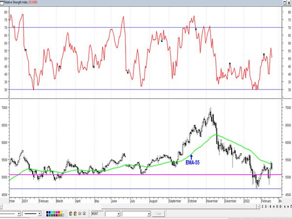 Обзор рынка акций Сбербанка, Газпрома, ГМК НорНикель и Магнита  за 18 Февраля 2022 года