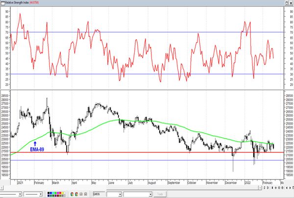 Обзор рынка акций Сбербанка, Газпрома, ГМК НорНикель и Магнита  за 18 Февраля 2022 года