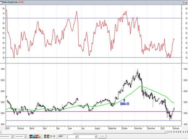 Обзор рынка акций Сбербанка, Газпрома, ГМК НорНикель и Магнита  за 04 Февраля 2022 года