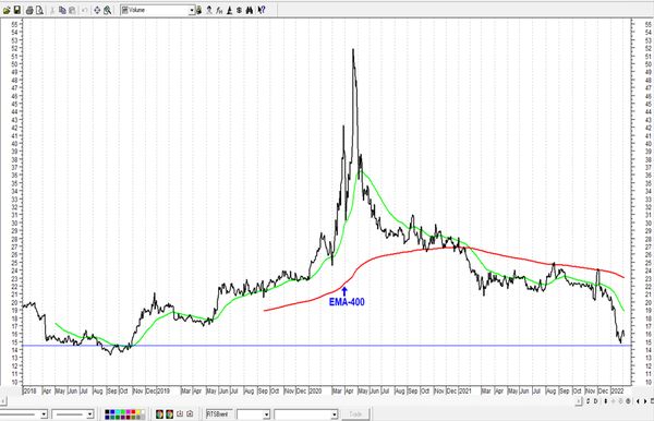Обзор рынка акций Сбербанка, Газпрома, ГМК НорНикель и Магнита  за 04 Февраля 2022 года