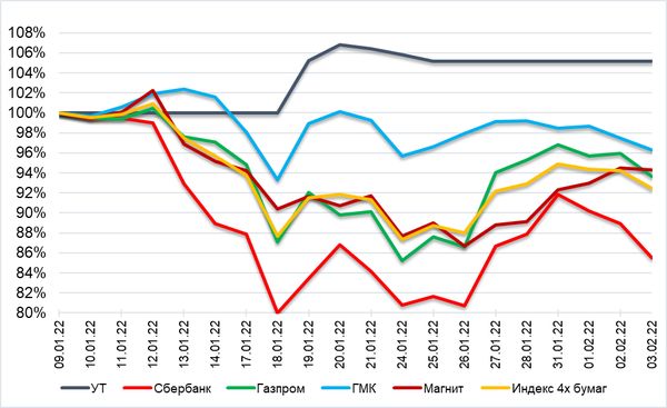 Обзор рынка акций Сбербанка, Газпрома, ГМК НорНикель и Магнита  за 04 Февраля 2022 года