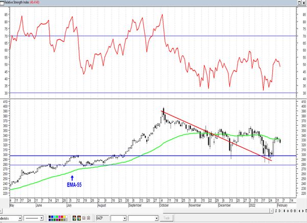 Обзор рынка акций Сбербанка, Газпрома, ГМК НорНикель и Магнита  за 04 Февраля 2022 года