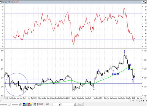 Обзор рынка акций Сбербанка, Газпрома, ГМК НорНикель и Магнита  за 04 Февраля 2022 года