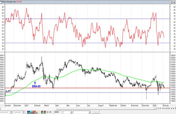 Обзор рынка акций Сбербанка, Газпрома, ГМК НорНикель и Магнита  за 04 Февраля 2022 года