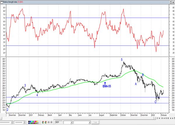 Обзор рынка акций Сбербанка, Газпрома, ГМК НорНикель и Магнита  за 09 Февраля 2022 года
