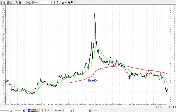 Обзор рынка акций Сбербанка, Газпрома, ГМК НорНикель и Магнита  за 09 Февраля 2022 года