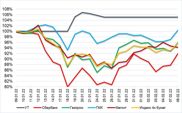 Обзор рынка акций Сбербанка, Газпрома, ГМК НорНикель и Магнита  за 09 Февраля 2022 года