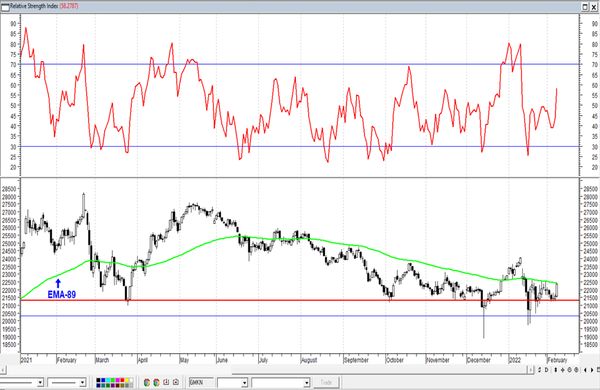 Обзор рынка акций Сбербанка, Газпрома, ГМК НорНикель и Магнита  за 09 Февраля 2022 года