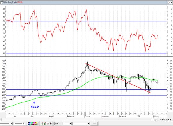 Обзор рынка акций Сбербанка, Газпрома, ГМК НорНикель и Магнита  за 09 Февраля 2022 года