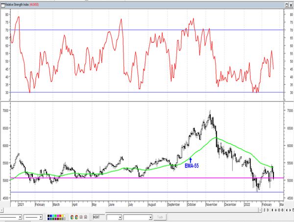 Обзор рынка акций Сбербанка, Газпрома, ГМК НорНикель и Магнита  за 21 Февраля 2022 года