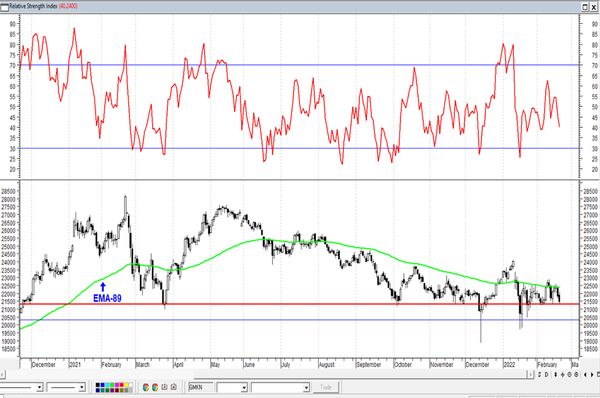 Обзор рынка акций Сбербанка, Газпрома, ГМК НорНикель и Магнита  за 21 Февраля 2022 года