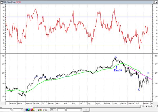 Обзор рынка акций Сбербанка, Газпрома, ГМК НорНикель и Магнита  за 21 Февраля 2022 года