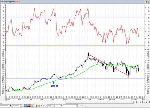 Обзор рынка акций Сбербанка, Газпрома, ГМК НорНикель и Магнита  за 21 Февраля 2022 года