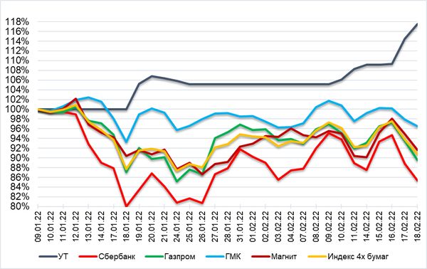 Обзор рынка акций Сбербанка, Газпрома, ГМК НорНикель и Магнита  за 21 Февраля 2022 года