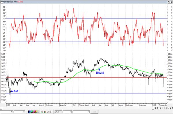 Обзор рынка акций Сбербанка, Газпрома, ГМК НорНикель и Магнита  за 22 Февраля 2022 года