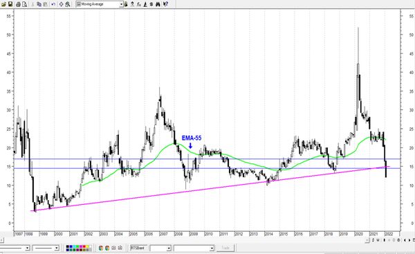Обзор рынка акций Сбербанка, Газпрома, ГМК НорНикель и Магнита  за 22 Февраля 2022 года