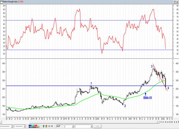 Обзор рынка акций Сбербанка, Газпрома, ГМК НорНикель и Магнита  за 22 Февраля 2022 года