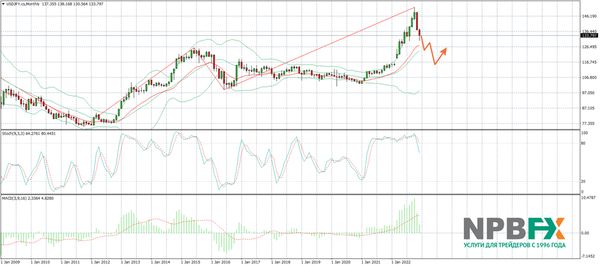 Валюты, нефть или Биткоин? Чем точно стоит торговать в 2023 году?