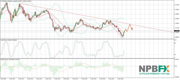 Валюты, нефть или Биткоин? Чем точно стоит торговать в 2023 году?