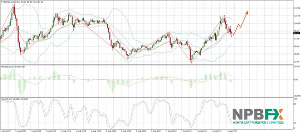 Валюты, нефть или Биткоин? Чем точно стоит торговать в 2023 году?